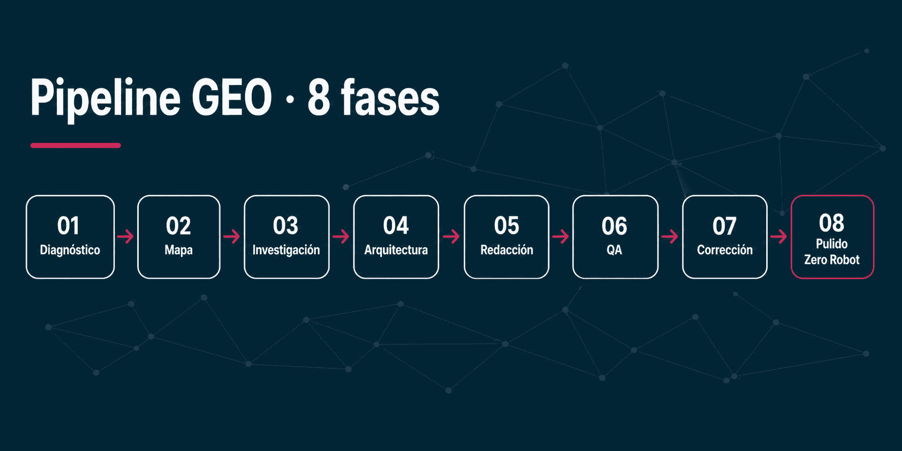 Pipeline GEO para optimizar contenido y mejorar la visibilidad en respuestas de inteligencia artificial