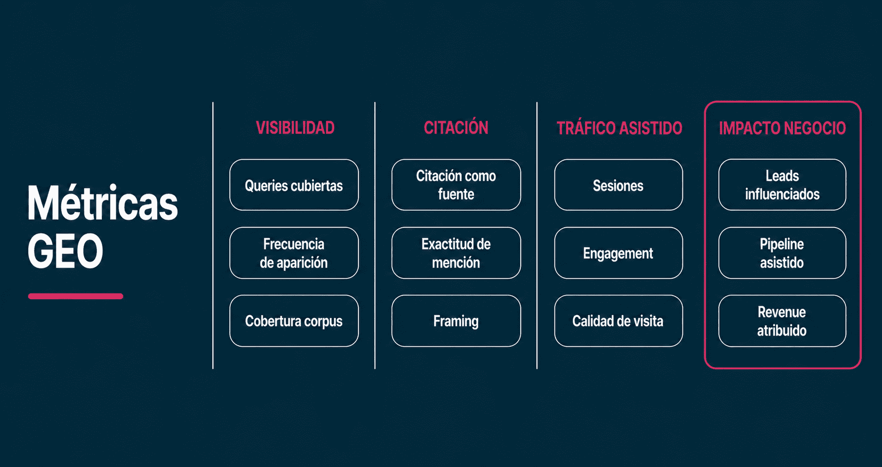 Métricas GEO para medir visibilidad en inteligencia artificial como Share of Voice, citaciones y tráfico desde IA