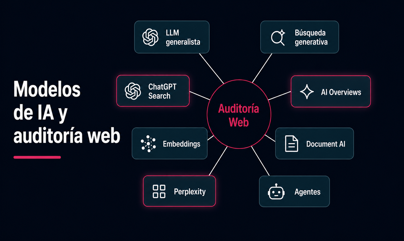 Modelos de IA y auditoría web
