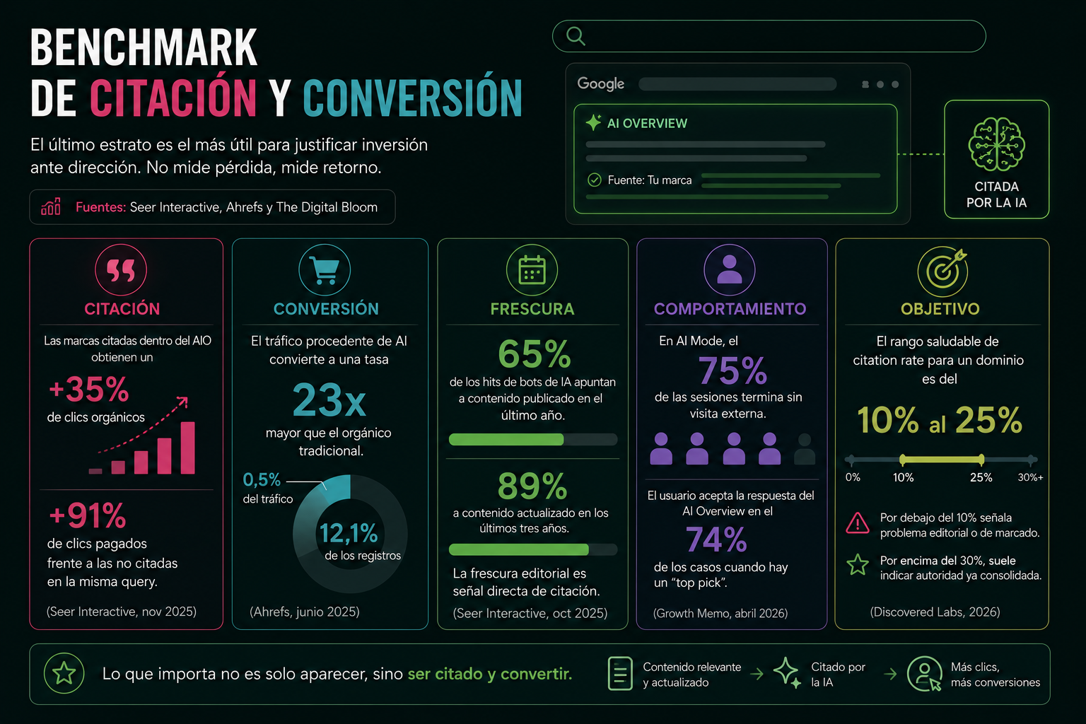 Cómo cruzar datos de Search Console con los estudios SEO de 2026 sobre AI Overviews