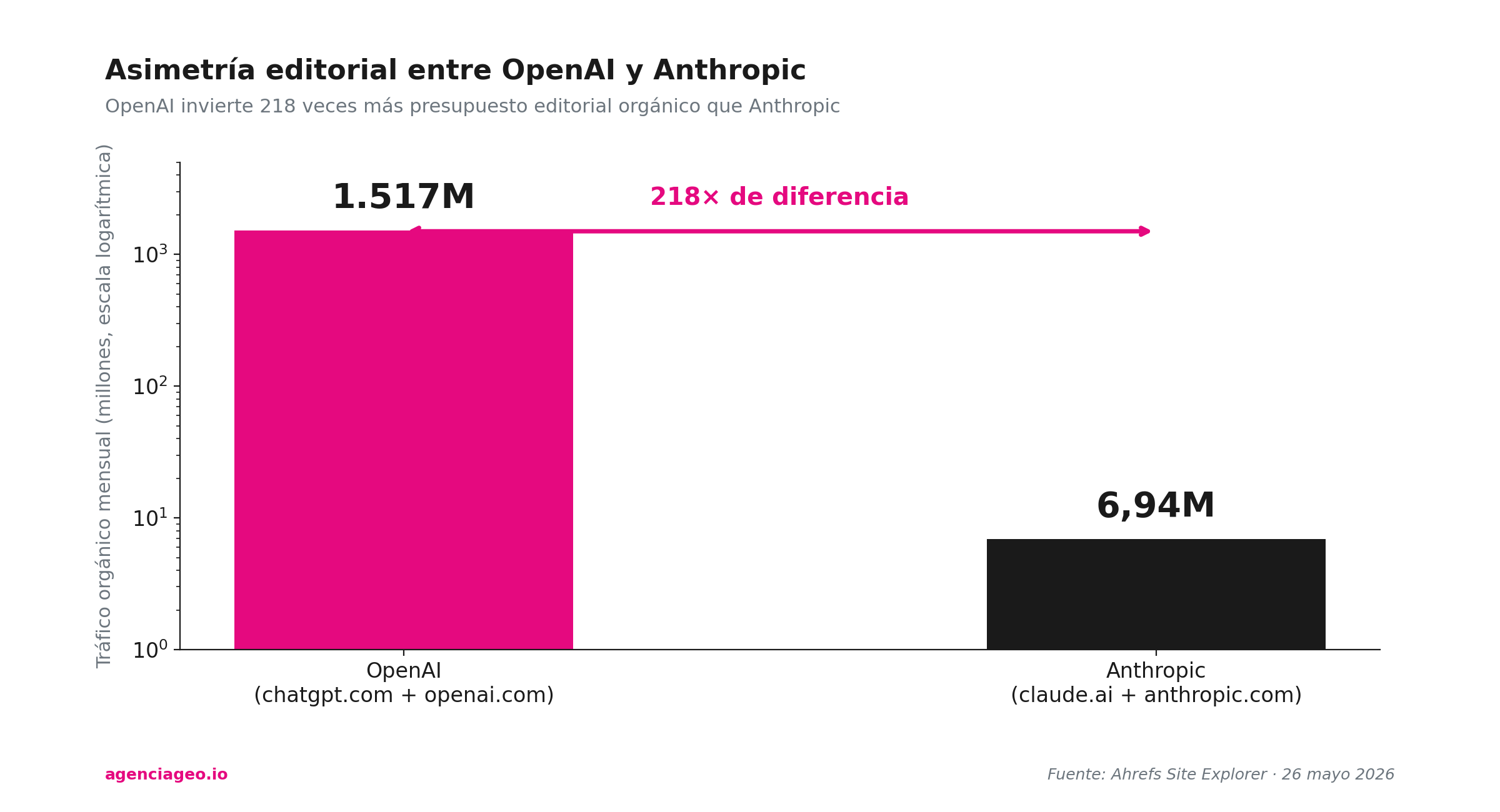 OpenAI suma 1.517 millones de visitas orgánicas mensuales entre chatgpt.com y openai.com. Anthropic suma 6,94 millones entre claude.ai y anthropic.com. Diferencia de 218 veces.