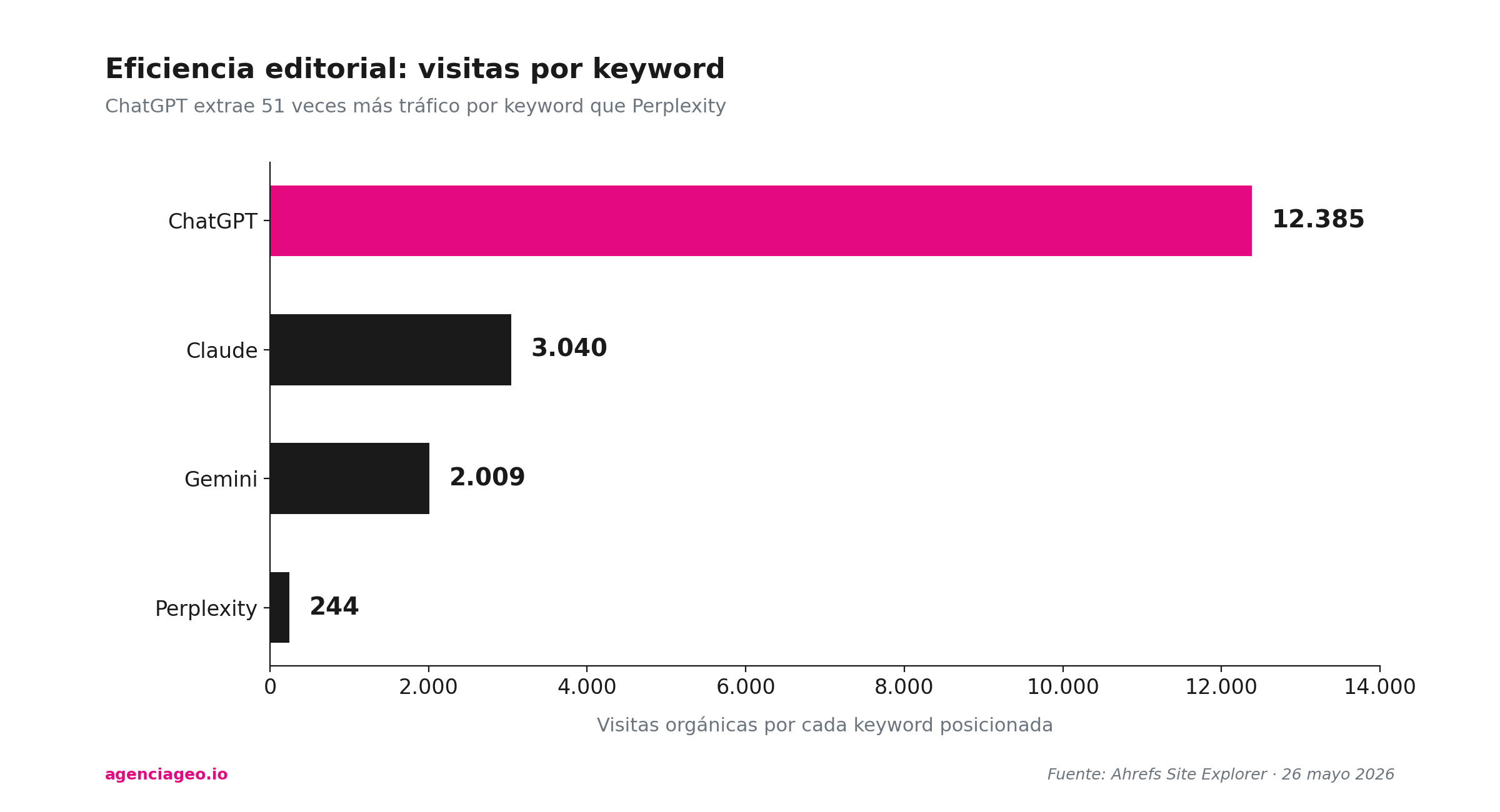 Visitas orgánicas por cada keyword posicionada. ChatGPT extrae 12.385 visitas, Claude 3.040, Gemini 2.009 y Perplexity 244, según Ahrefs en mayo de 2026.