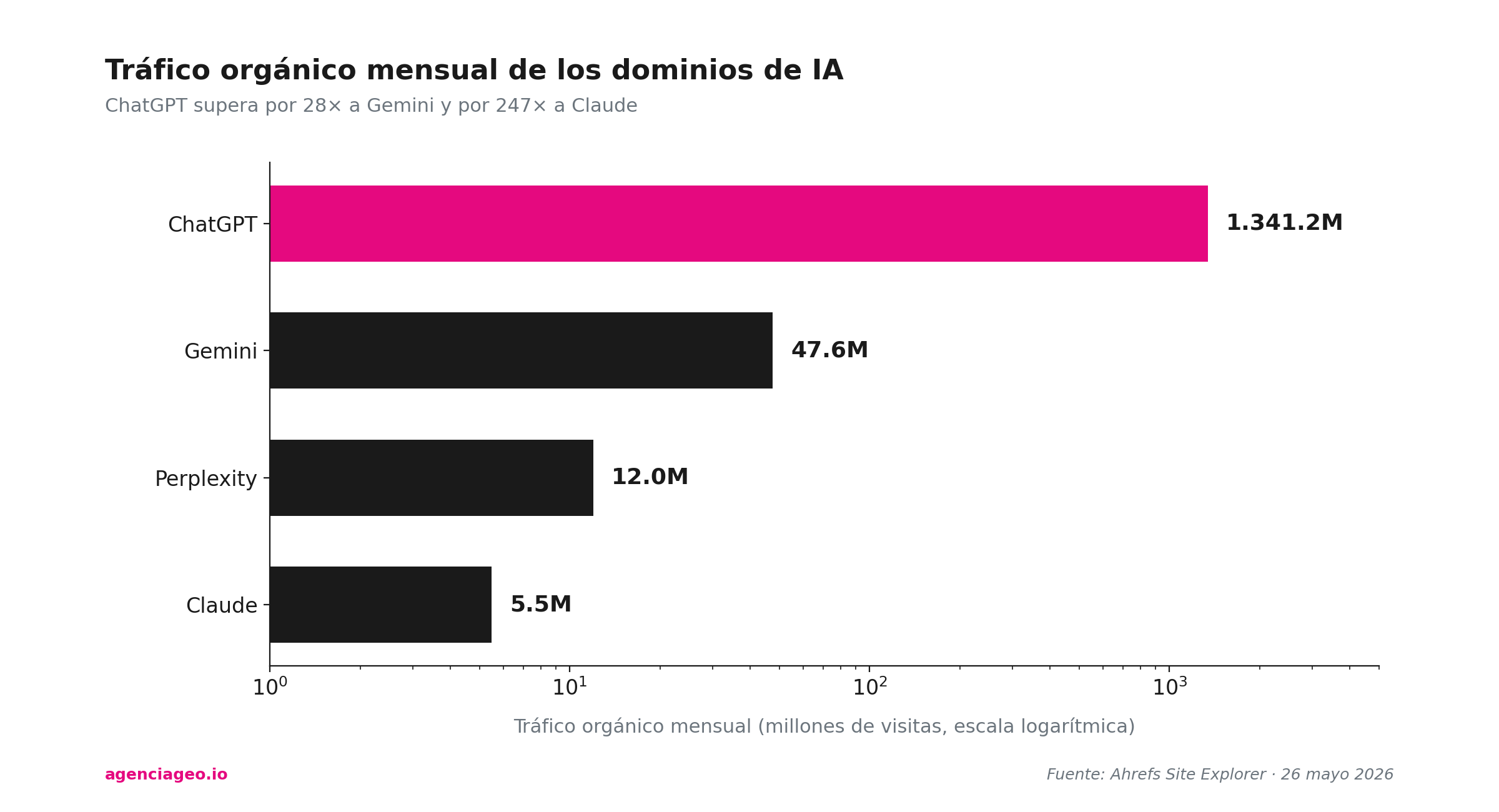 Tráfico orgánico mensual comparado de ChatGPT, Gemini, Perplexity y Claude. ChatGPT alcanza 1.341 millones de visitas, Gemini 47,6 millones, Perplexity 12 millones y Claude 5,5 millones, según Ahrefs en mayo de 2026.
