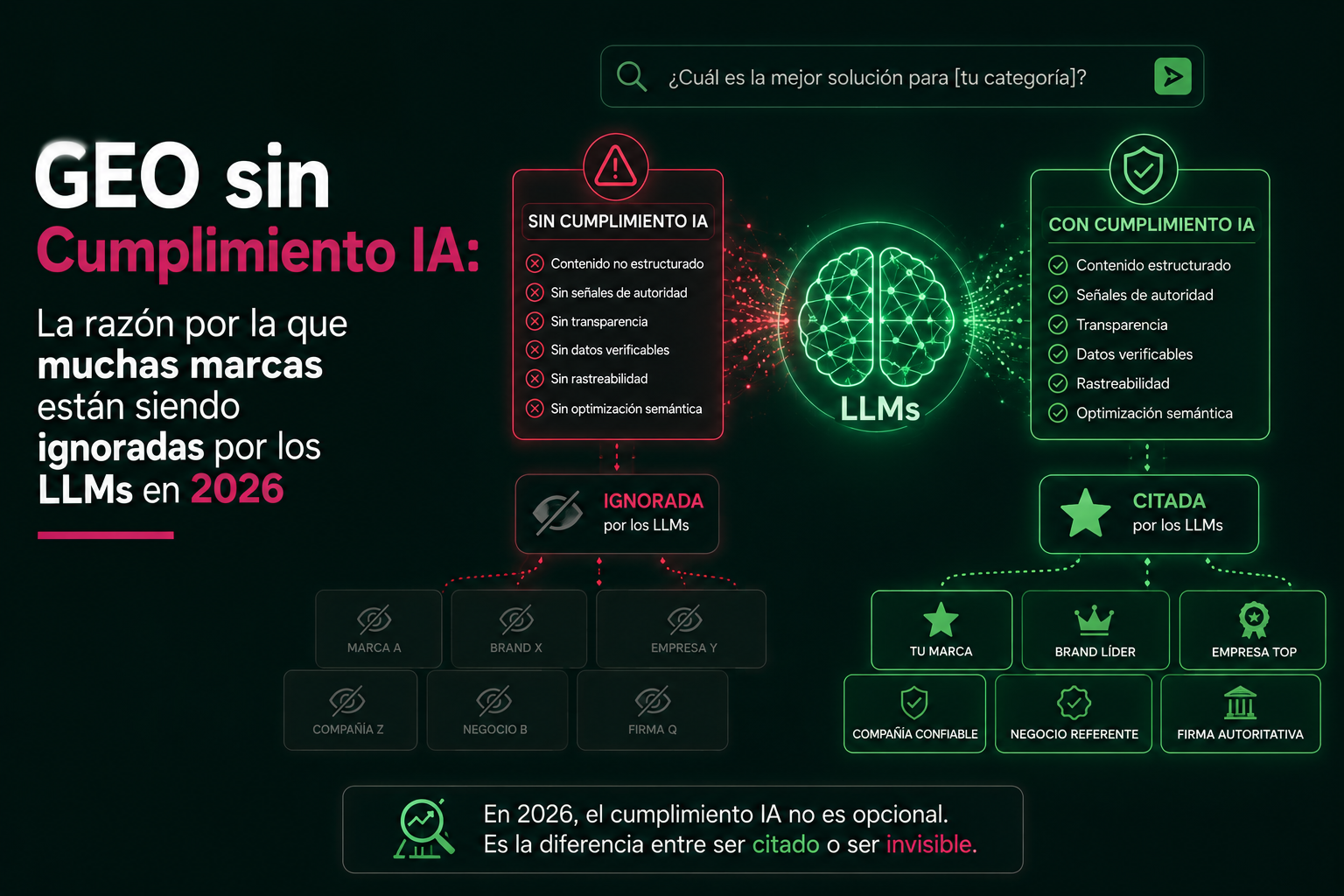 GEO sin Cumplimiento IA: la razón por la que muchas marcas están siendo ignoradas por los LLMs en 2026