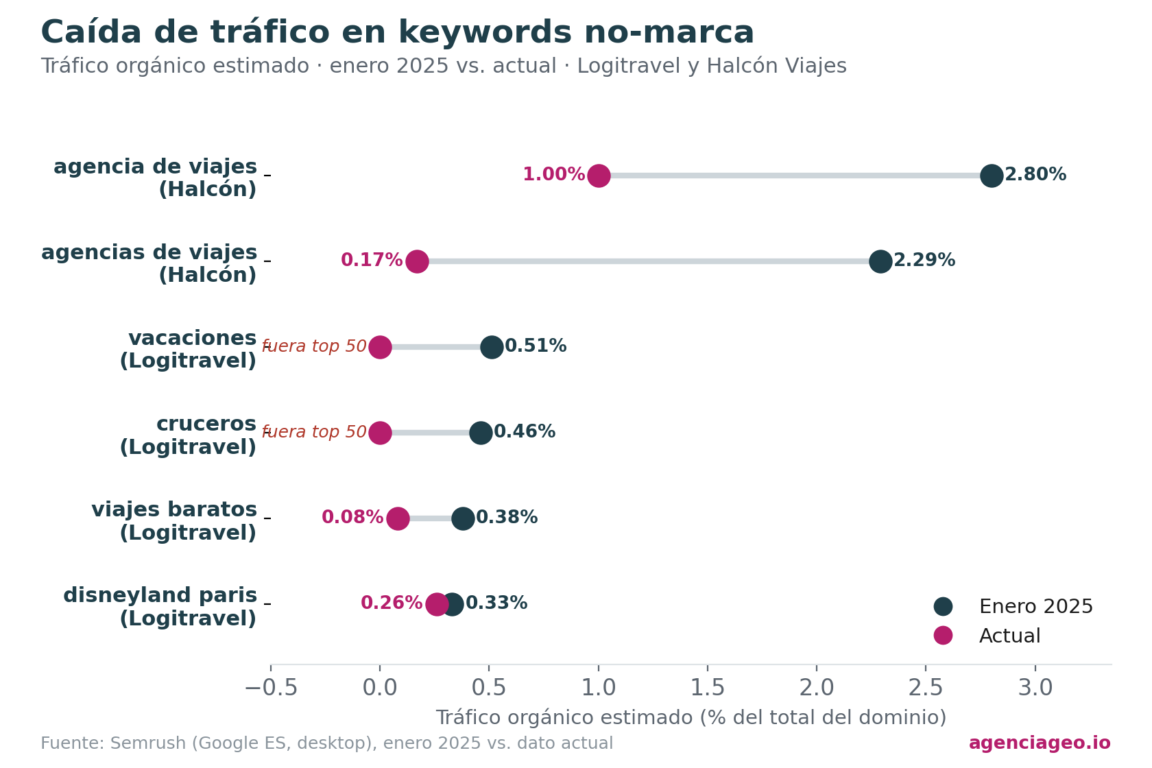 Caída de tráfico orgánico en keywords no-marca de grandes agencias de viajes españolas entre enero de 2025 y la actualidad