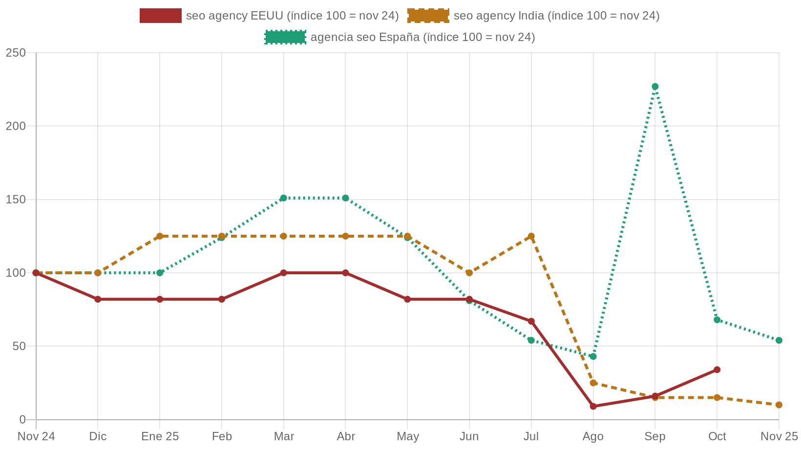 Gráfico de líneas indexado a 100 en noviembre de 2024: caída de búsquedas de seo agency en Estados Unidos e India frente a España