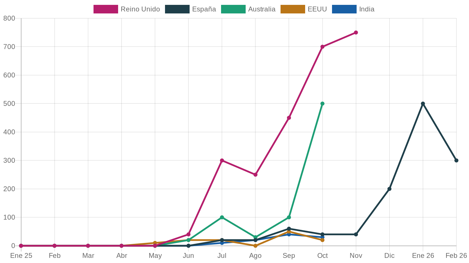Agencia GEO vs agencia SEO: 12 meses de búsquedas en 9 países [estudio con datos de Sistrix]