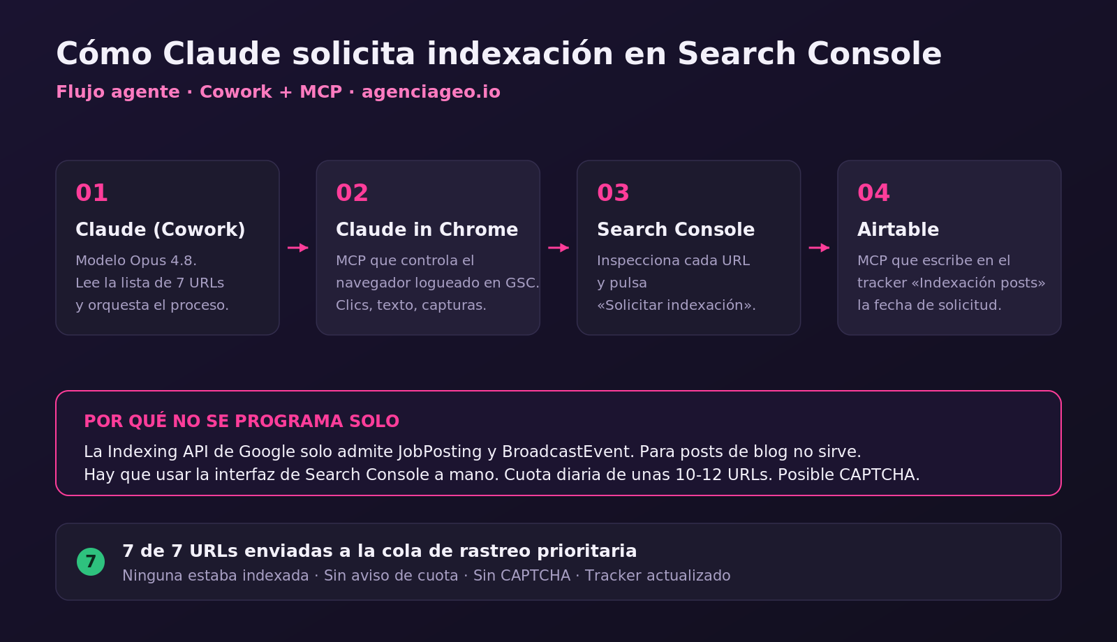 Diagrama del flujo: Claude en Cowork usa MCP Claude in Chrome para solicitar indexación en Google Search Console y MCP Airtable para actualizar el tracker