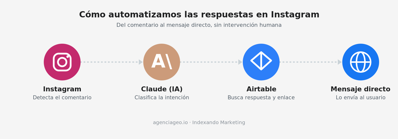 Flujo para automatizar respuestas en Instagram: del comentario a la clasificación con IA, búsqueda en Airtable y envío del mensaje directo