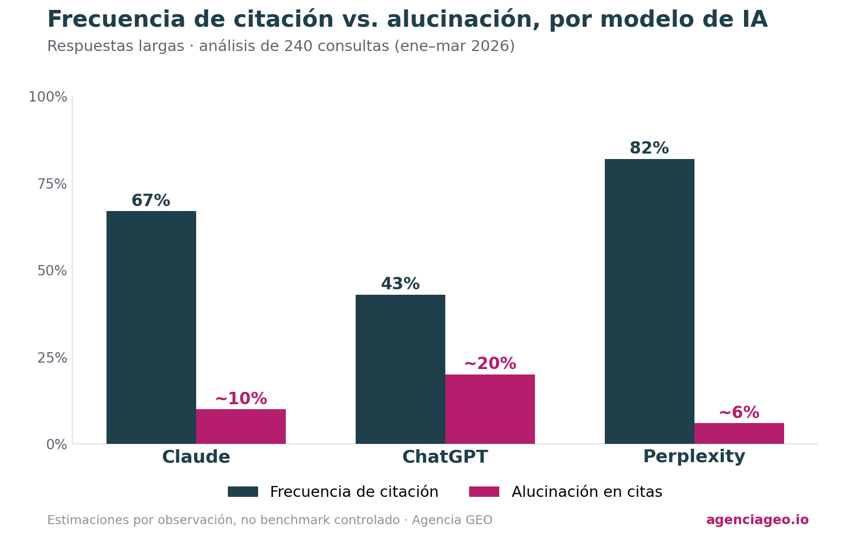 Gráfico de barras de la frecuencia de citación y la alucinación en citas por modelo de IA: Claude cita el 67% con ~10% de alucinación, ChatGPT 43% con ~20%, y Perplexity 82% con ~6%, según el análisis de 240 consultas de Agencia GEO.