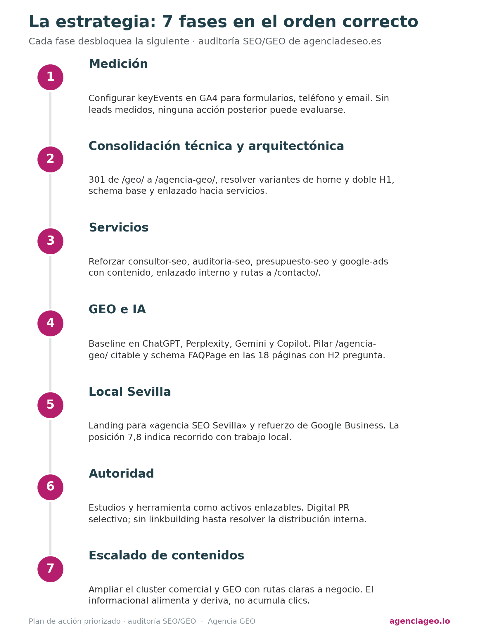 Roadmap de la estrategia SEO/GEO en 7 fases para agenciadeseo.es: medición, consolidación técnica, servicios, GEO e IA, local Sevilla, autoridad y escalado de contenidos, en orden donde cada fase desbloquea la siguiente.