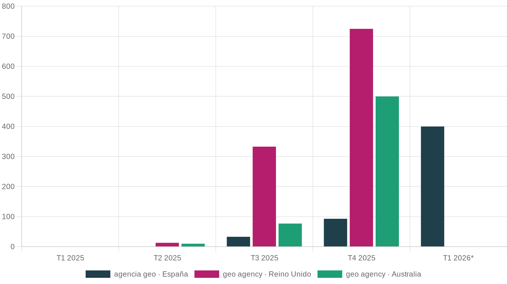 Gráfico de barras: media mensual de búsquedas del término GEO por trimestre en España, Reino Unido y Australia