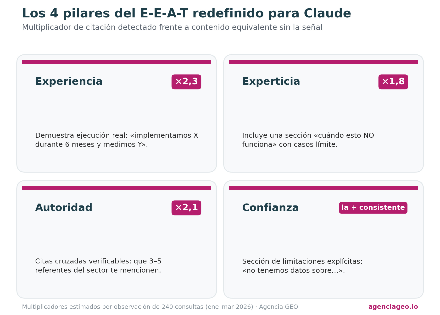 Diagrama de los cuatro pilares del E-E-A-T redefinido para Claude: Experiencia multiplica la citación ×2,3, Autoridad ×2,1, Experticia ×1,8 y Confianza es la señal más consistente, cada uno con su acción editorial recomendada.