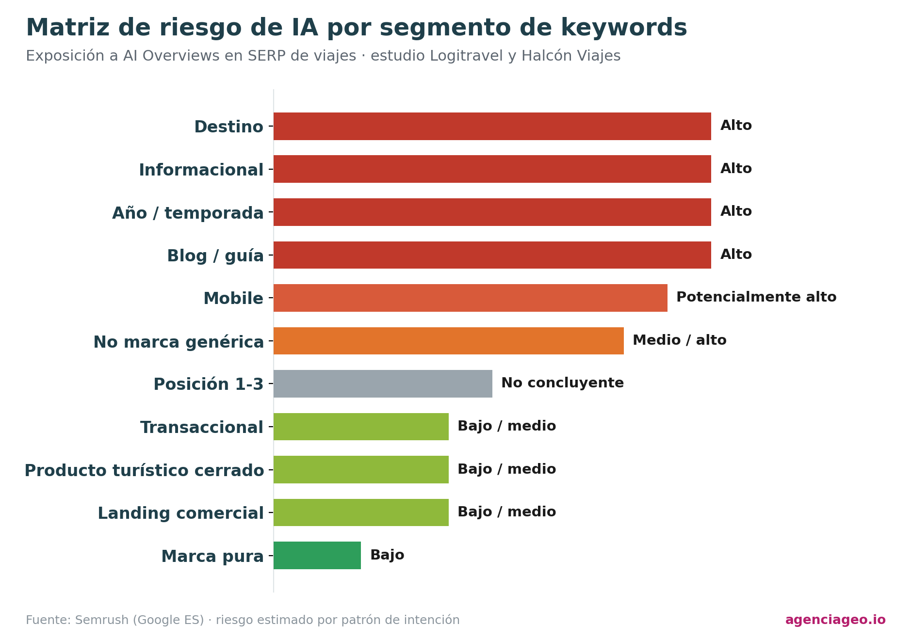 SEO para agencias de viajes en la era de la IA
