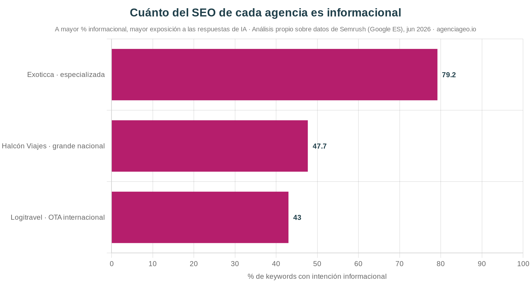 Porcentaje de keywords informacionales de Exoticca, Halcón Viajes y Logitravel