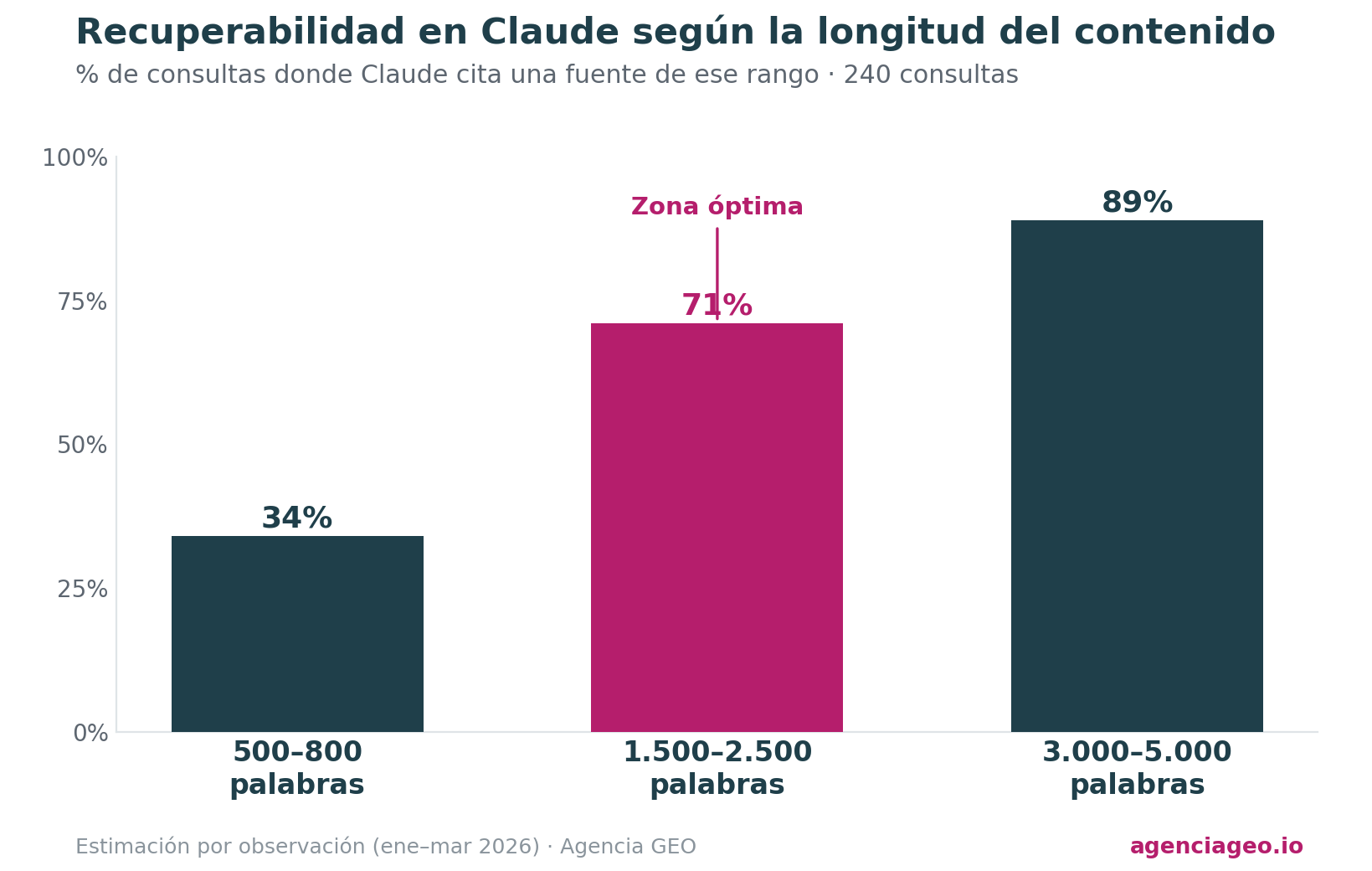 Gráfico de barras de la recuperabilidad en Claude según la longitud del contenido: textos de 500-800 palabras se citan en el 34% de los casos, de 1.500-2.500 palabras (zona óptima) en el 71% y de 3.000-5.000 palabras en el 89%.