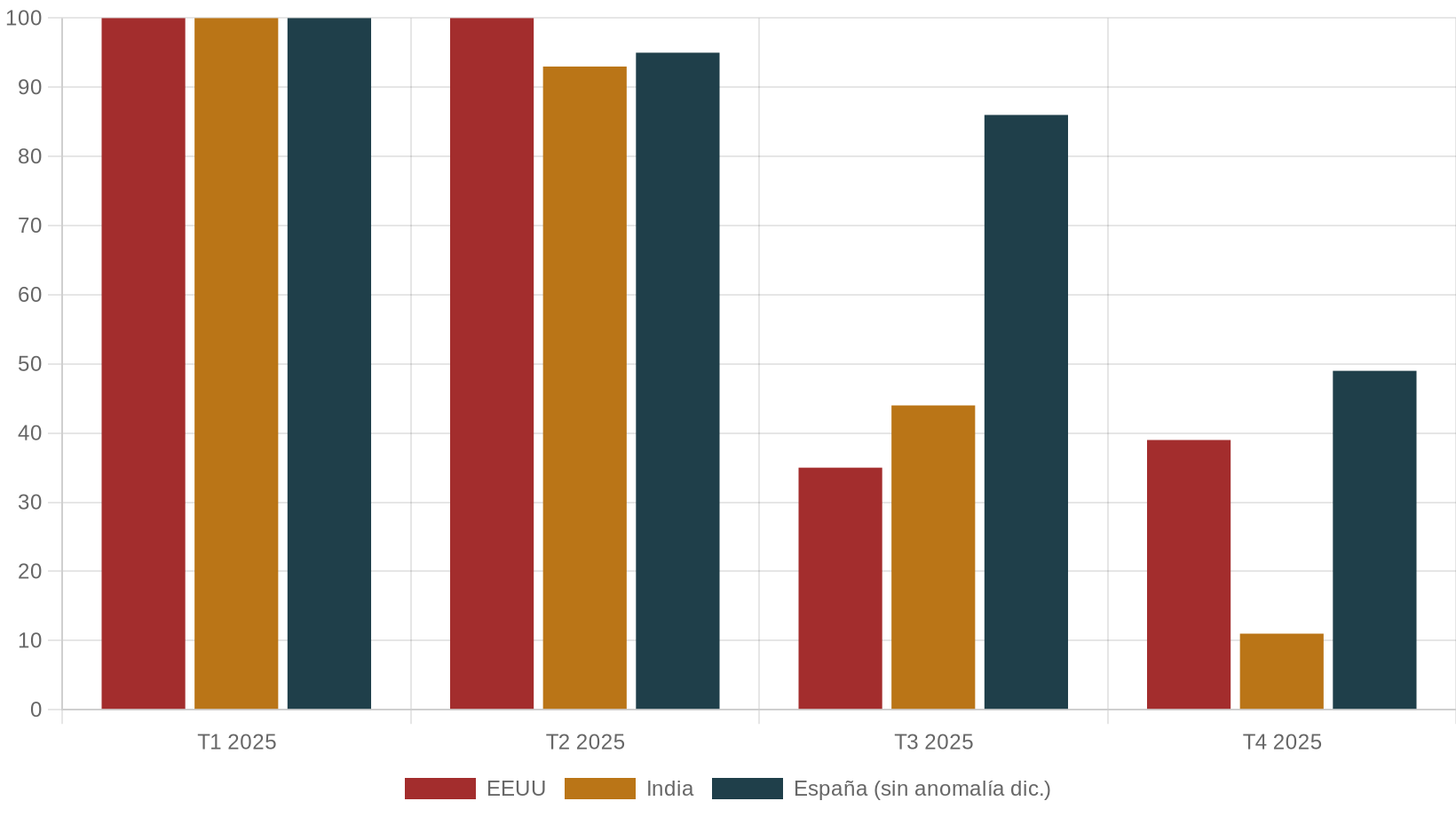 Gráfico de barras indexado: evolución trimestral de búsquedas del término SEO en EEUU, India y España, base 100 en el primer trimestre de 2025