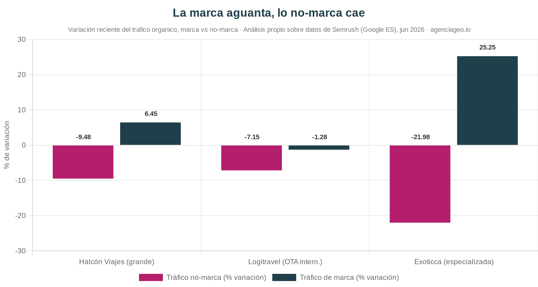Variación del tráfico orgánico de marca frente a no-marca en Halcón Viajes, Logitravel y Exoticca