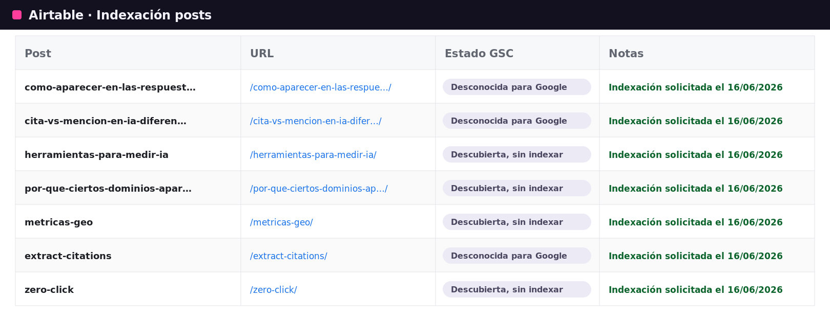 Tabla de Airtable Indexación posts con columnas Post, URL, Estado GSC y Notas, y la nota Indexación solicitada el 16/06/2026 en cada fila