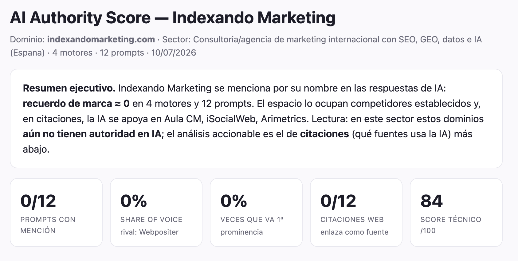 Por qué una marca con autoridad SEO es invisible para la IA