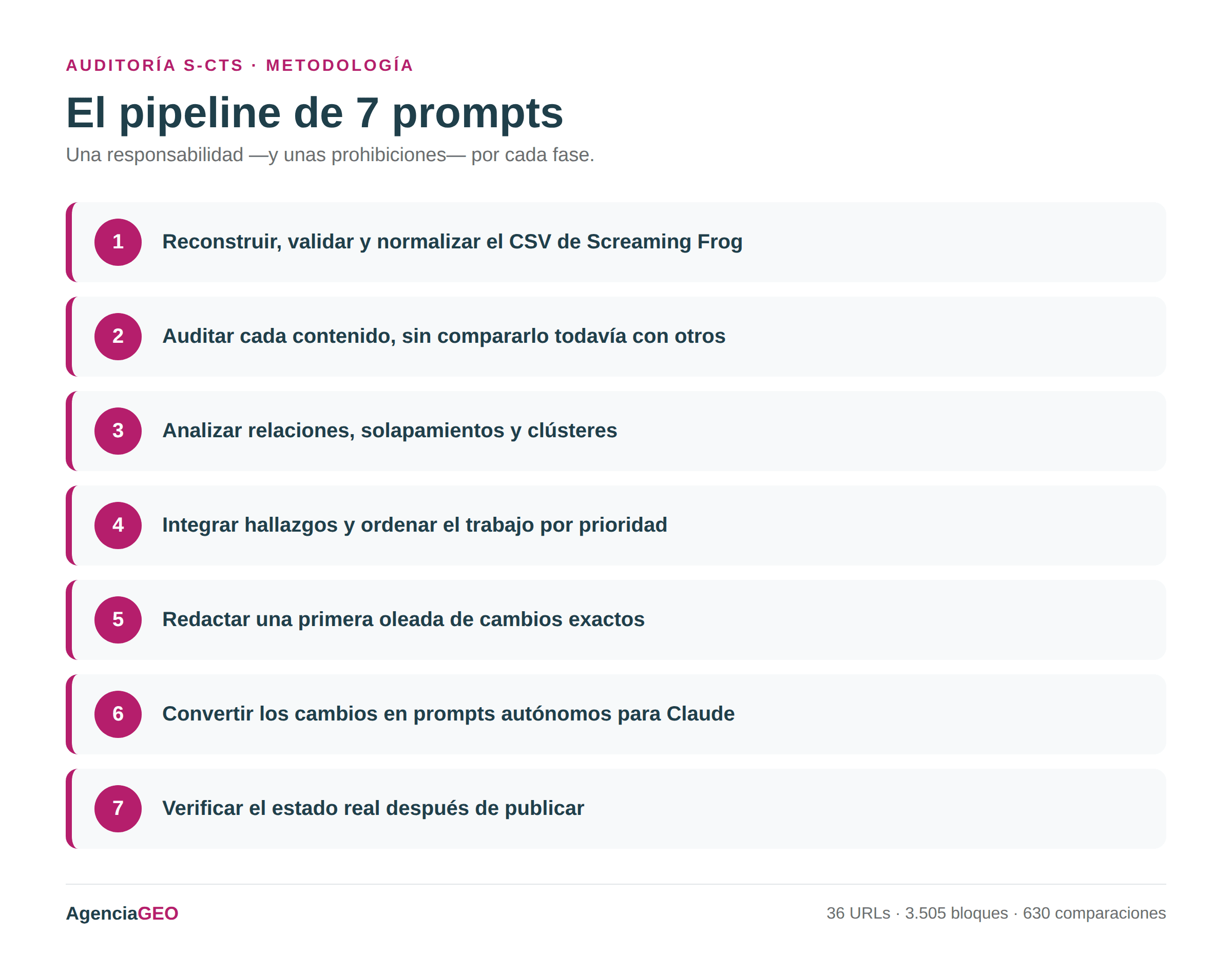 Diagrama del pipeline de 7 prompts de la auditoría S-CTS