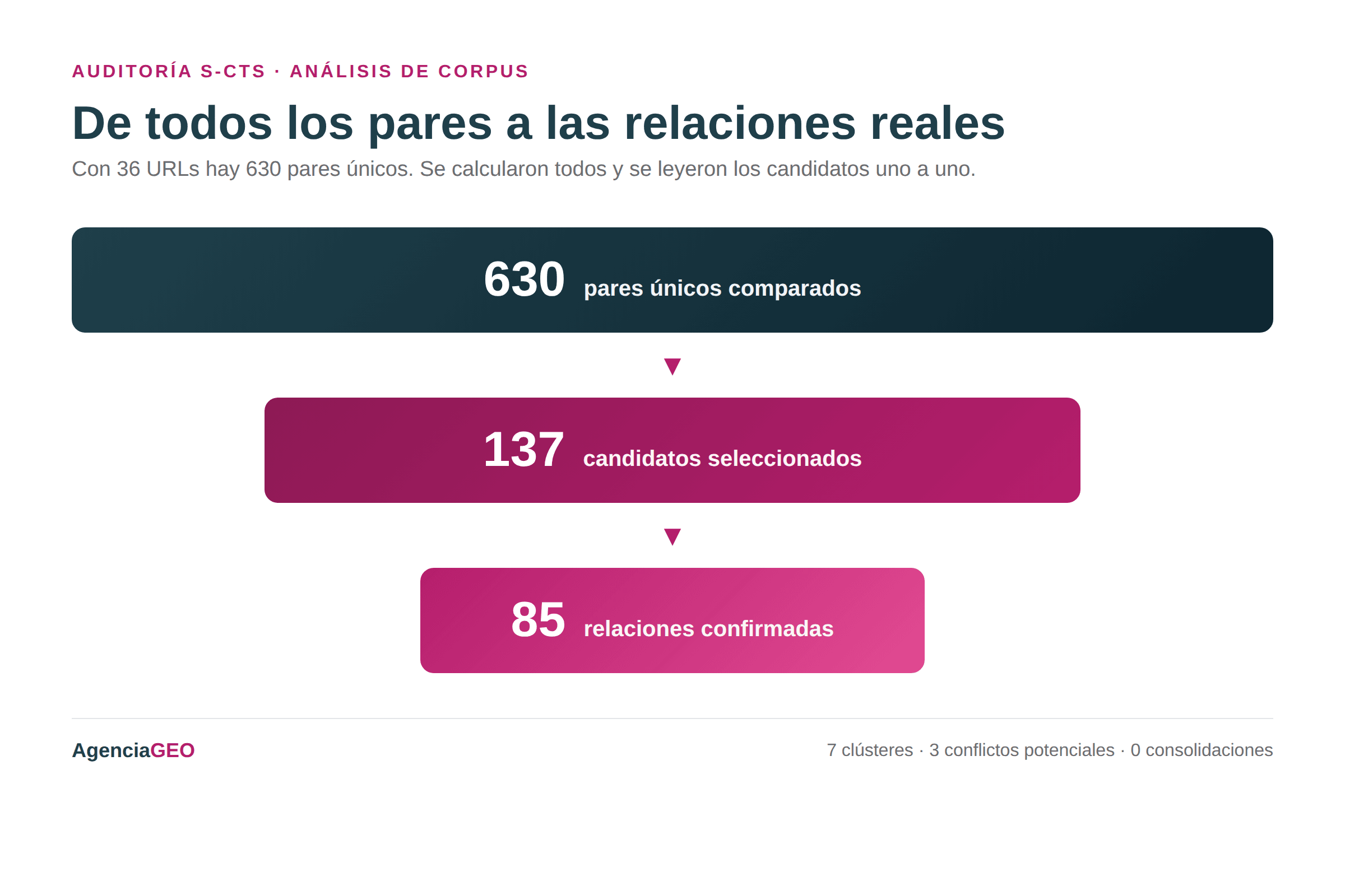 Embudo de 630 pares a 137 candidatos y 85 relaciones confirmadas