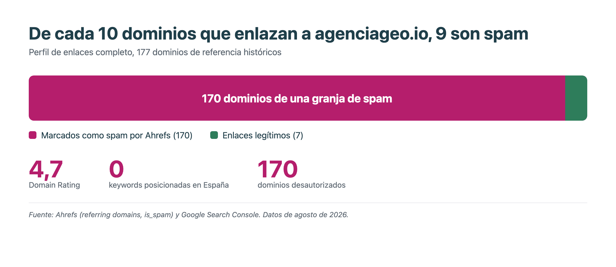 Gráfico: de los 177 dominios que enlazan a agenciageo.io, 170 están marcados como spam por Ahrefs y solo 7 son legítimos