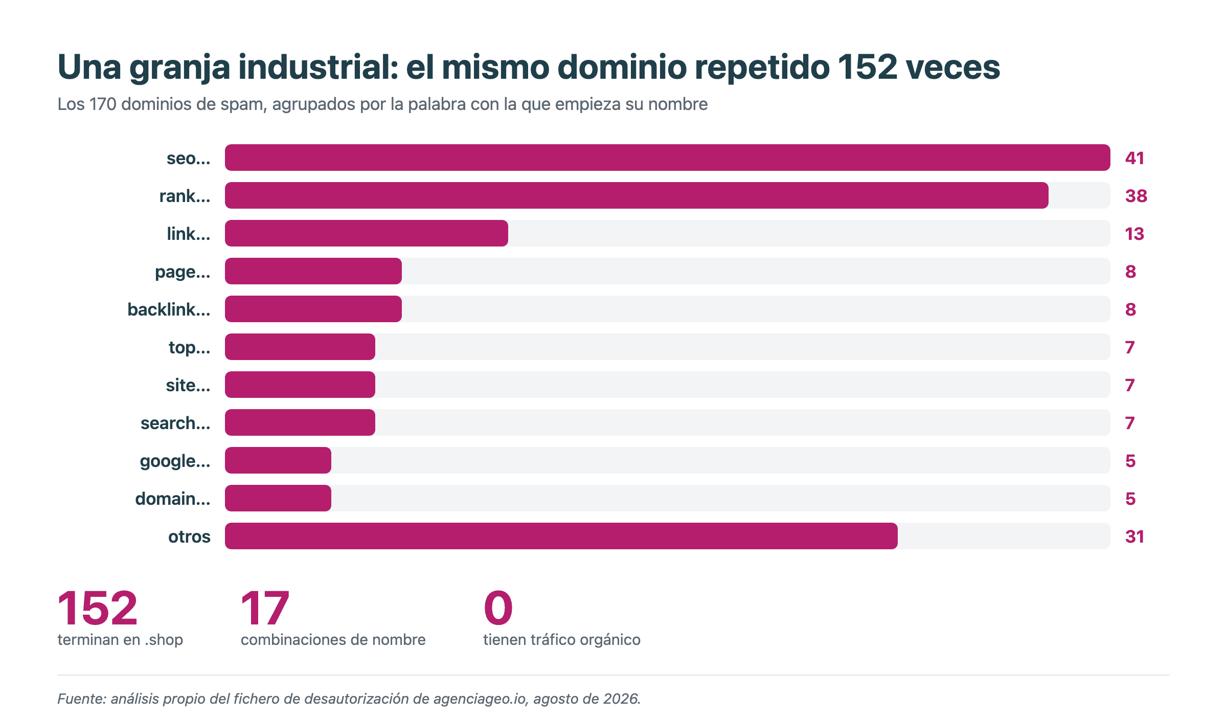 Gráfico de barras con los 170 dominios de spam agrupados por el prefijo de su nombre: seo 41, rank 38, link 13, page 8, backlink 8
