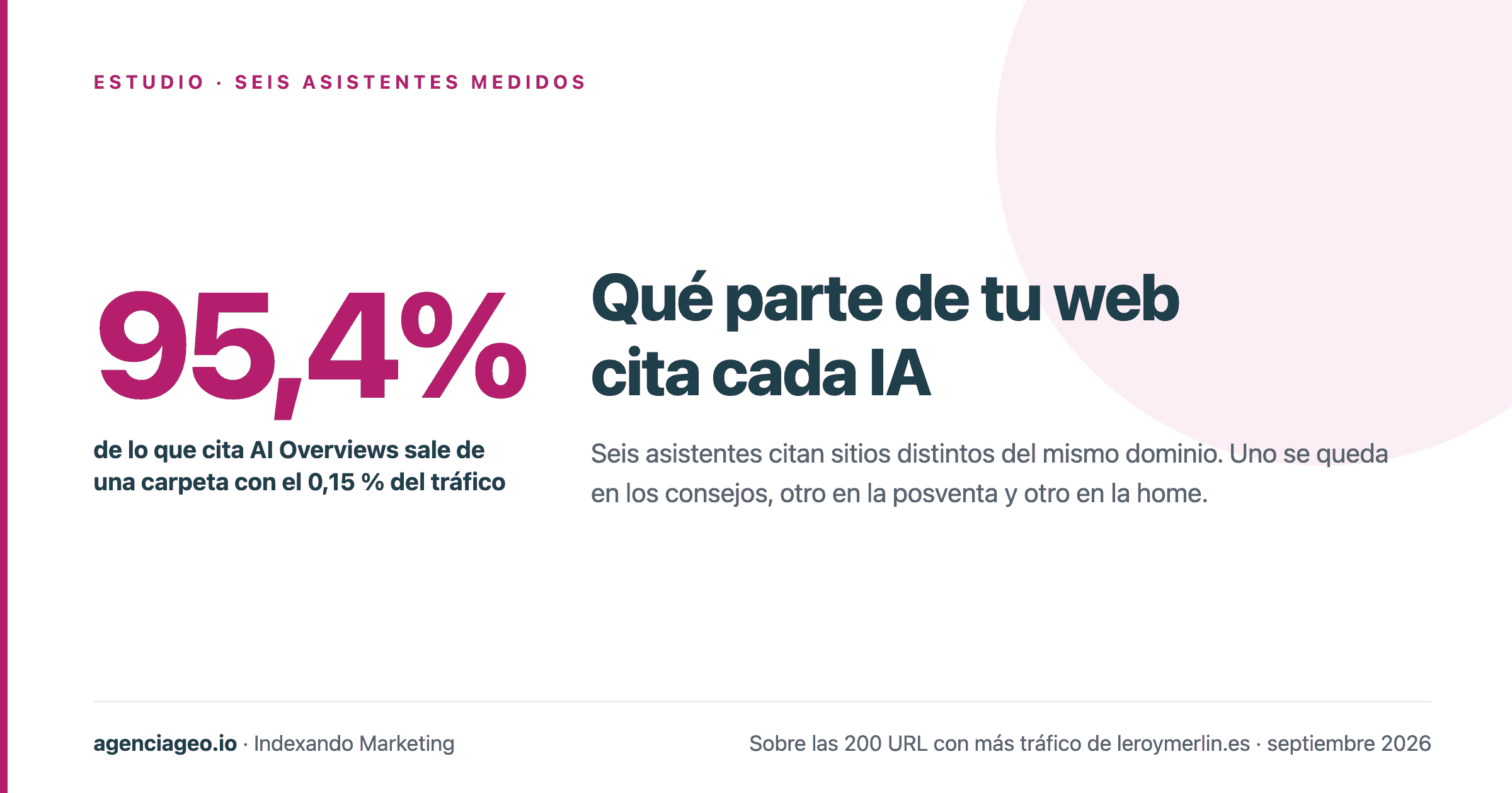 Qué parte de tu web cita cada IA