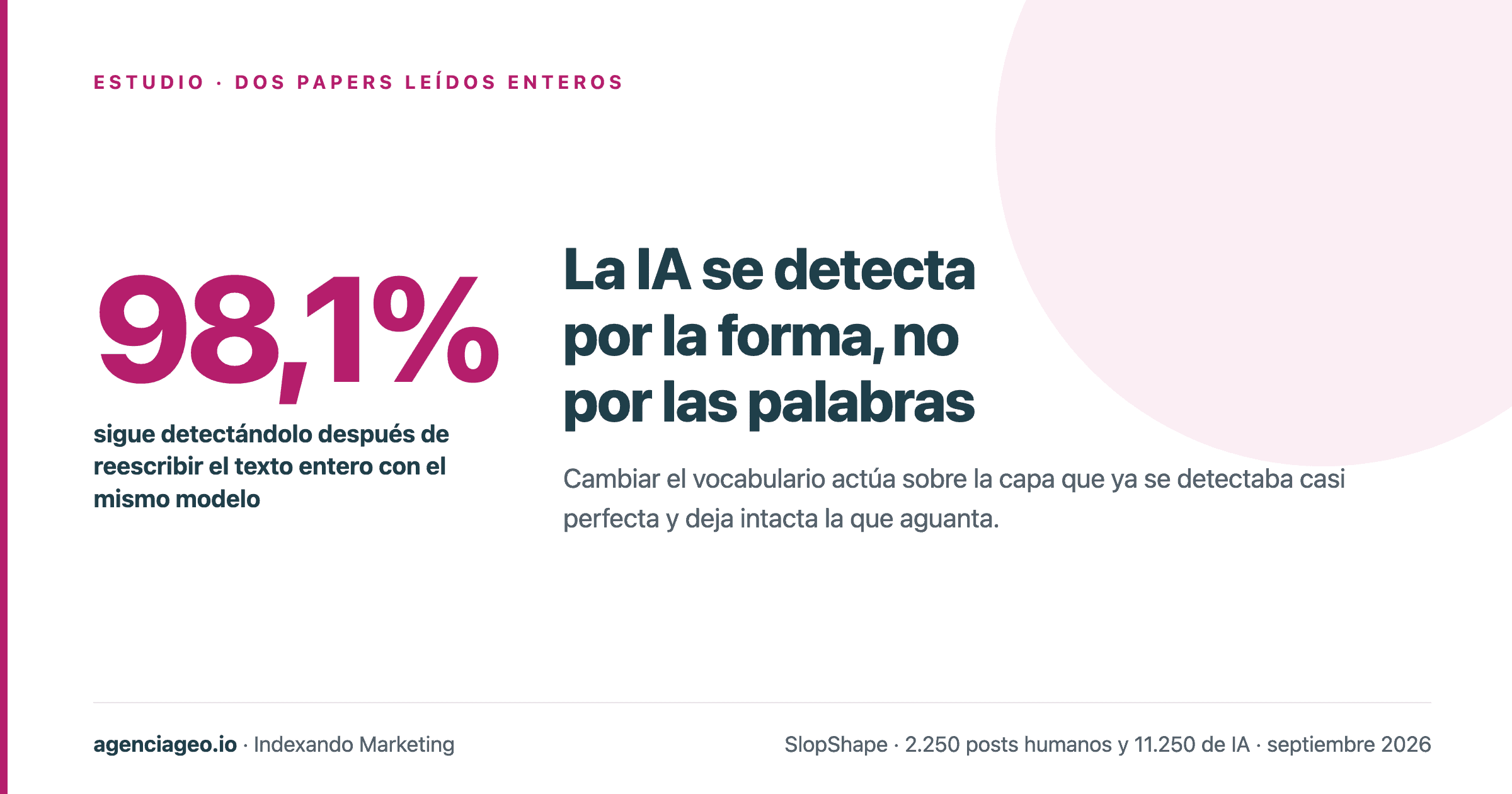 Un estudio detecta el contenido de IA por su forma, y nuestros posts tienen esa forma