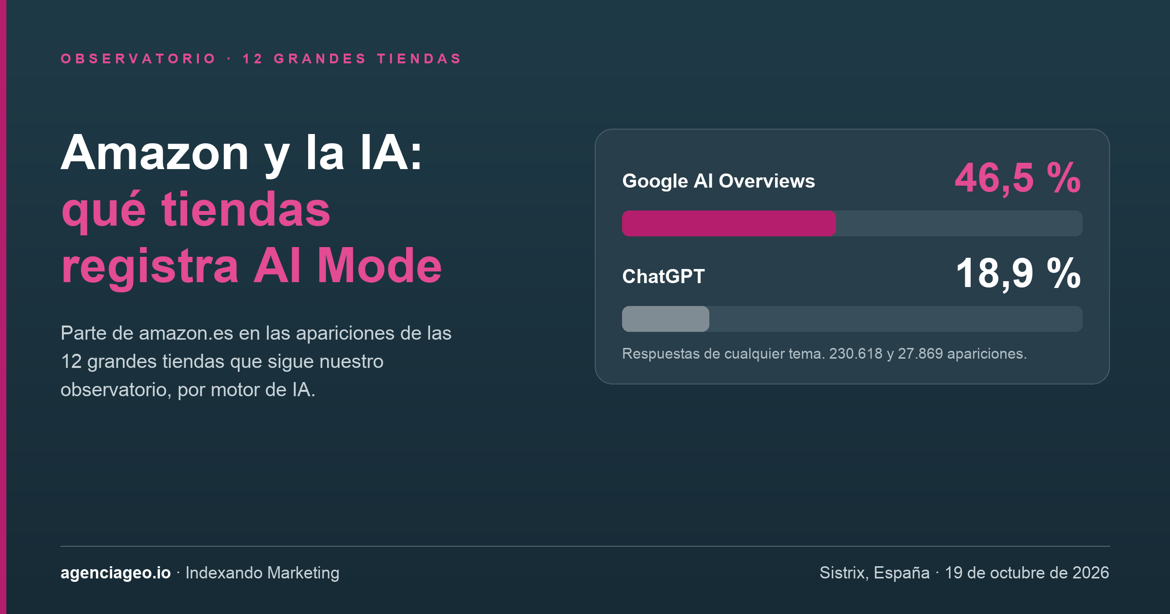 Amazon y la IA: qué tiendas registra AI Mode