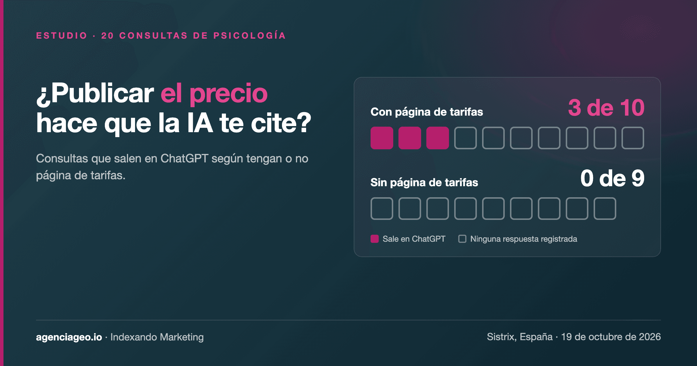 ¿Publicar el precio hace que la IA te cite? 20 consultas de psicología en España