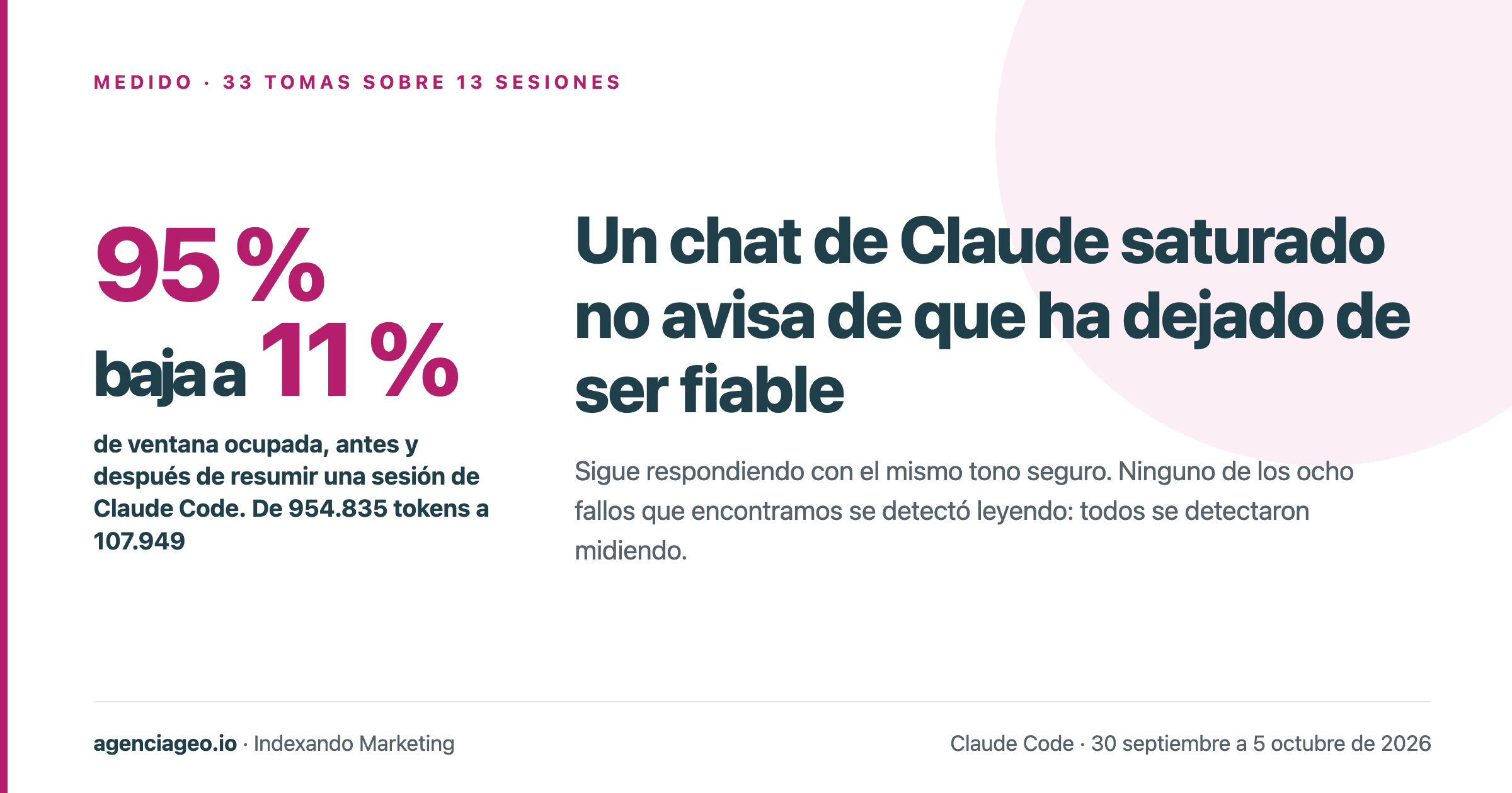 Trece chats de Claude medidos: un chat saturado no avisa de que ha dejado de ser fiable