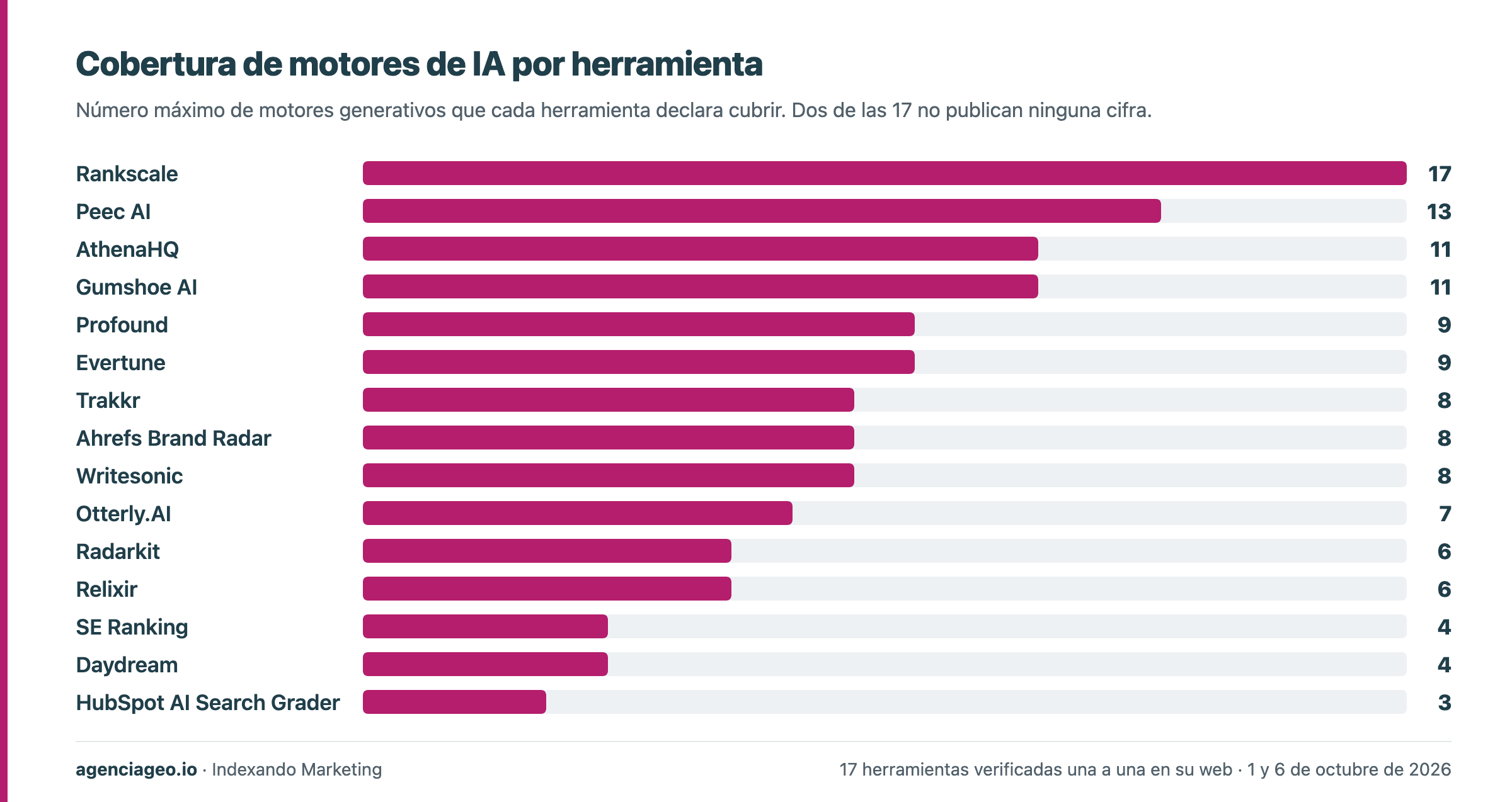 Cobertura de motores de IA por herramienta. Rankscale 17 · Peec AI 13 · AthenaHQ 11 · Gumshoe AI 11 · Profound 9 · Evertune 9 y más.
