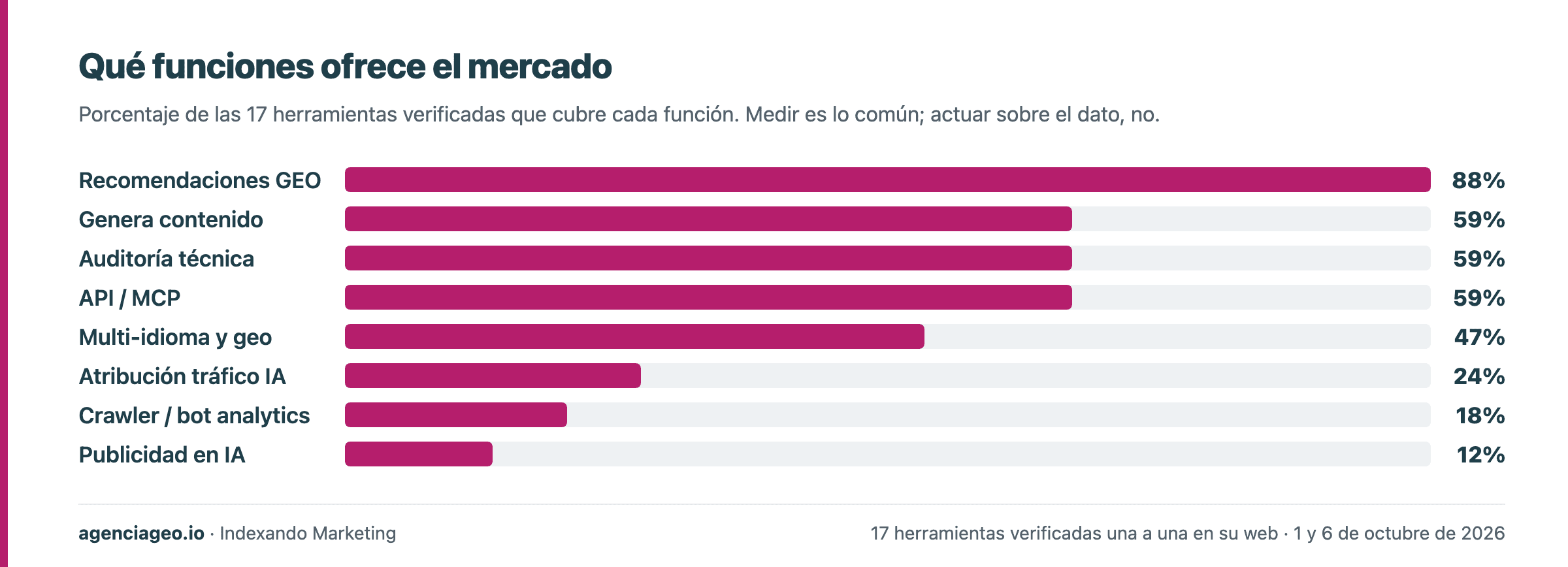 Qué funciones ofrece el mercado. Recomendaciones GEO 88% · Genera contenido 59% · Auditoría técnica 59% · API / MCP 59% · Multi-idioma y geo 47% · Atribución tráfico IA 24% y más.