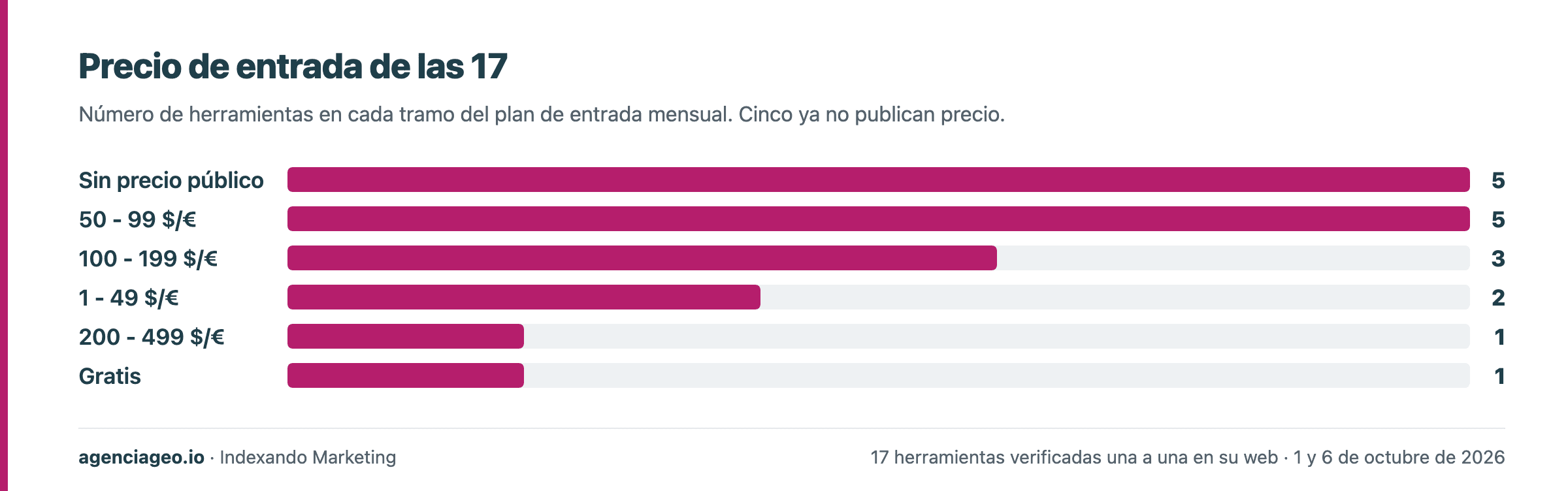 Precio de entrada de las 17. Sin precio público 5 · 50 - 99 $/€ 5 · 100 - 199 $/€ 3 · 1 - 49 $/€ 2 · 200 - 499 $/€ 1 · Gratis 1.