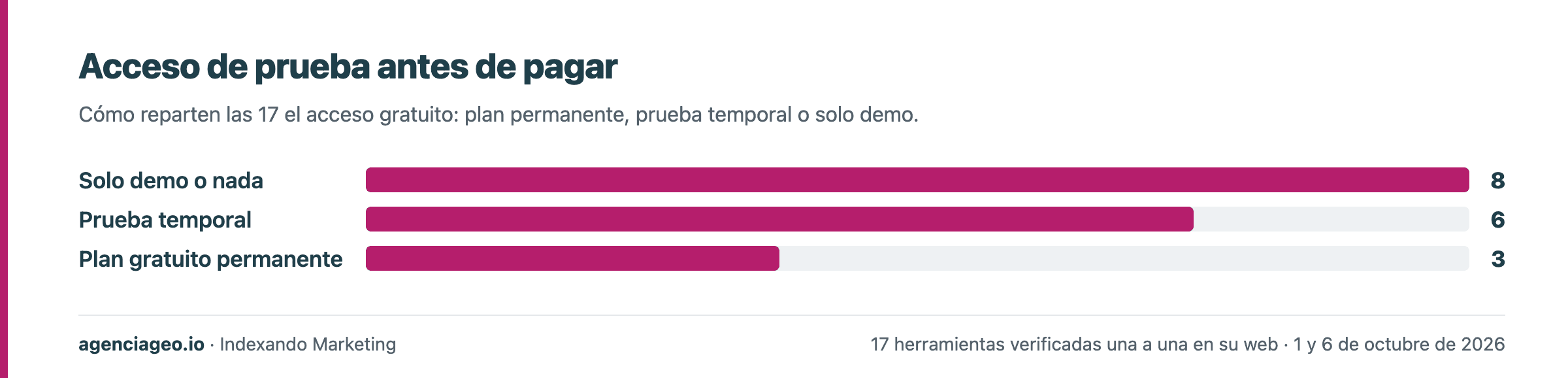Acceso de prueba antes de pagar. Solo demo o nada 8 · Prueba temporal 6 · Plan gratuito permanente 3.
